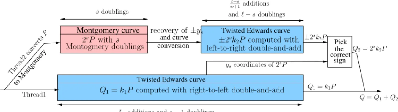 Figure 2 – Optimized two-thread parallelization of double-and-add approach This implies that