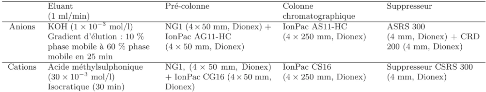 Tableau 1. Conditions op´eratoires de la chromatographie ionique haute performance.
