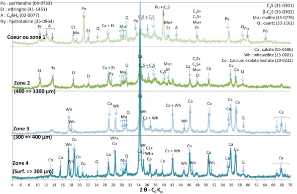 Fig. 3. Analyses min´eralogiques par DRX de la pˆ ate de CEM V apr`es lixiviation par la solution AO2 (acides ac´etique et oxalique –nitrate) en fonction de la distance par rapport ` a la surface en contact avec la solution.