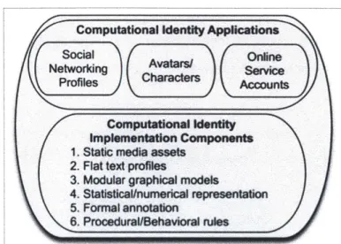 Figure  2-1:  Shared  Technical  Underpinnings  of Computational  Identity  Applications[6]