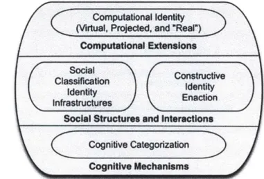 Figure  2-2:  The AIR  Model  of  Cognitively  Grounded  Computational  Identity[6]