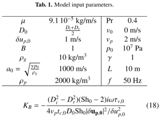 Tab. 1. Model input parameters.