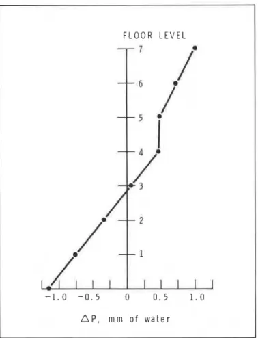 Figure  10.  Air  pressure  inside  building  with  reference  to  external pressure. 