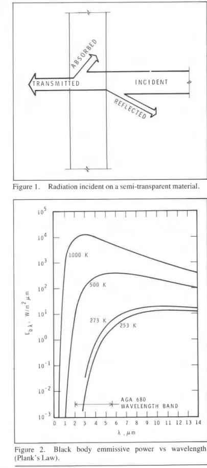 Figure  2.  Black  body  emmissive  power  vs  wavelength  (Plank's Law). 