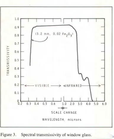 Figure 3.  Spectral transmissivity of window glass. 