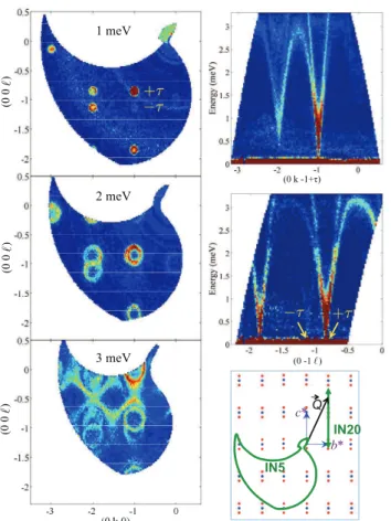 FIG. 3: (a-d) Magnetic scattering S( Q, ω) (red) and chiral ~ contribution C( Q, ω) (blue) as a function of the transfer en-~ ergy at selected scattering wavevectors (0, 1, ℓ), extracted at 1.5 K by longitudinal neutron polarimetry on the triple-axis spect