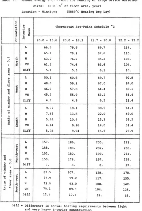 TABLE  11.  Annual energy rc<:::rcmcnt  for heating of large office buildina* 