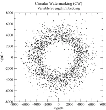 Fig. 10 Distributions of the projection of the marked signals over two carriers for CW with variable strength embedding: variance of correlations is stronger but does not impair security