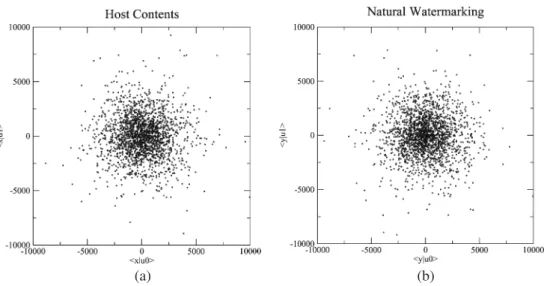 Fig. 12 Distributions of the projections of the host (a) and NW (b) signals over two carriers