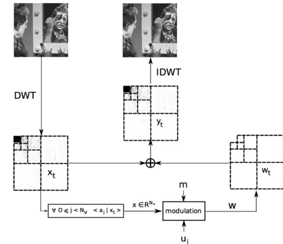 Fig. 2 Experimental watermarking scheme