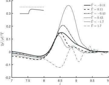 Fig. 3. Scaled acoustic response generated due to vortex nozzle interaction, as a function of dimensionless time