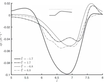 Fig. 4. Scaled acoustic pulse generated due to nozzle vortex interaction, as a function of dimensionless time