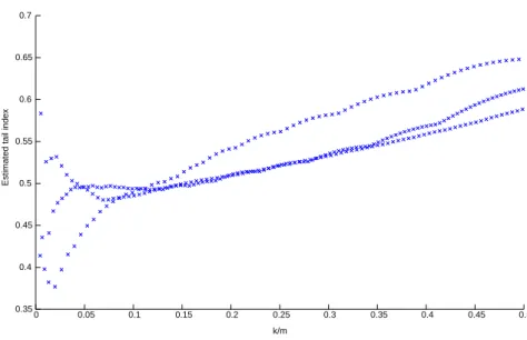 Figure 9: Estimated tail-index ˆ γ n π represented as a function of k n,t /m n,t at three stations (localized with a ∗ on Figure 8)
