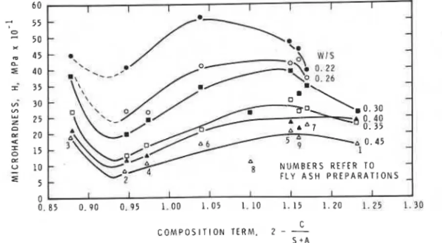 Figure 14 Microhardness versus composition term  2  -  C/(S  +  A)  for autoclaved cement-fly  ash mixtures