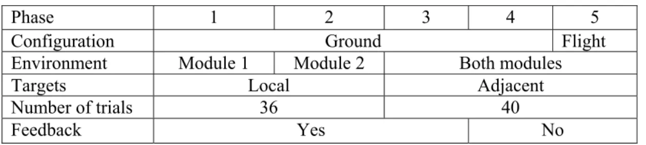 Table 3-1 summarizes the characteristics of the different phases of the VR procedure. As  discussed in section 2.5, the goal of the experiment was to test the effect of an initial cognitive  map for an environment on the process of learning a different spa