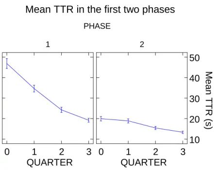 Figure 4-2 %-correct and Mean TTR in Phases 1 and 2, trials were averaged out by quarters (9 trials per  quarter)