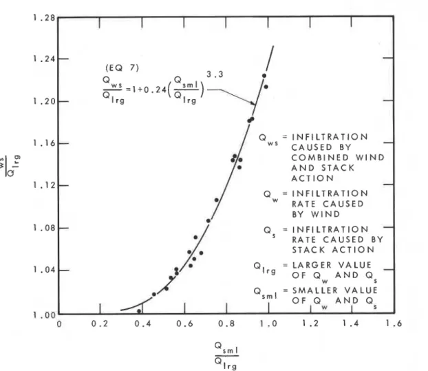 Fig.  7  F a c t o r s   f o r   d e t e r m i n i n g   i n f i l t r a t i o n   r a t e s   caused  b y   combined  wind  and  s t a c k   a c t i o n   