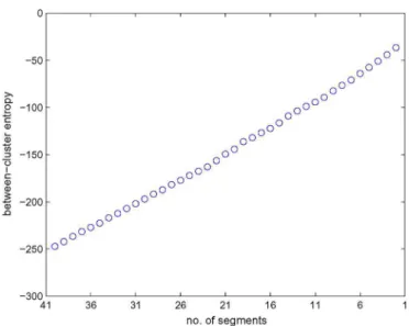 Fig. 8. Between-cluster entropy for the iterative hierarchical KummerU segmentation.