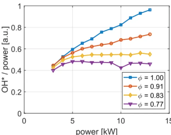 Fig. 5. OH ∗ specific intensity vs. power. CH 4 -air flames at different equivalence ratios .