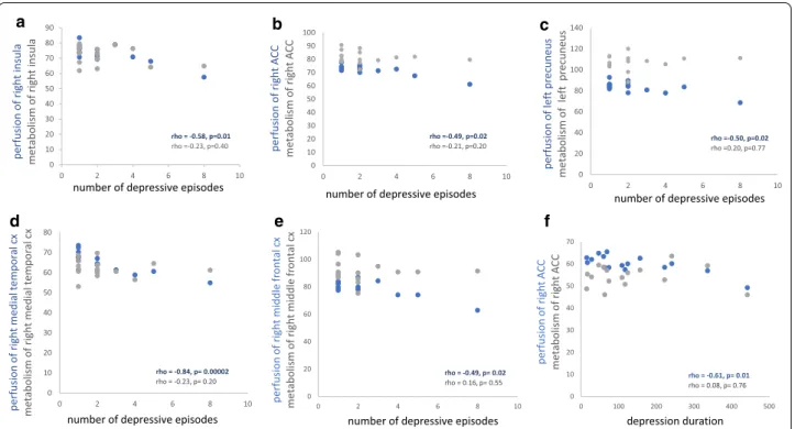 Fig. 2  Scatter plot of Spearman’s correlations on extracted clusters. The increased number of depressive episodes is correlated with decreased  perfusion of: a the right insula (rho =  − 0.58, p  = 0.01), b the right anterior cingulate cortex (ACC) (rho  
