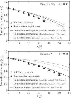 Fig. 11. Measured (symbols) and computed (lines) of CO  2 ∗ chemiluminescence in-  tensity as a function  of the diluent mole fraction  in the combustible mixture