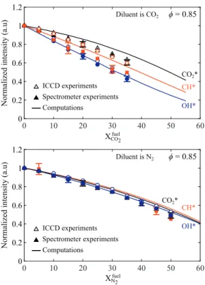 Fig. 12. Measured (symbols) and computed (lines) normalized spontaneous emis-  sion  intensities of OH ∗ (blue), CH ∗ (red), and CO  2 ∗ (black)  as  a function  of  the  dilu-  ent mole fraction in the combustible mixture