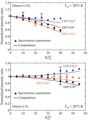 Fig. 15. Measured (symbols) and computed (lines) normalized OH  ∗ /CH  ∗ (black),  OH ∗ /CO  2 ∗ (red), and CH ∗ /CO 2 ∗ (blue) intensity ratios as a function of the diluent  mole fraction in the fuel when dilution is realized at a fixed adiabatic flame te