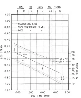 Figure 11.  Time dependence  of  strain at  break; silicone sealant  at  72OF  (22°C)  (2) 