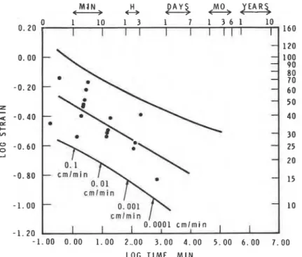 Figure  13.  Time  dependence of  tensile  strain  at  break  for  the  batch  of  silicone  sealant used in cyclical tests (13) 