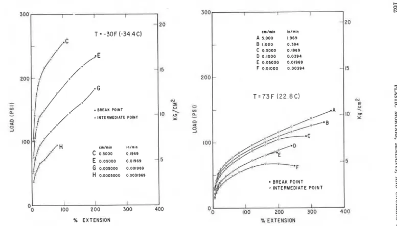 Figure  3.  Tensile  curves  of  polysulfde  specimens  at different extension rates and two tempem-  8  z 