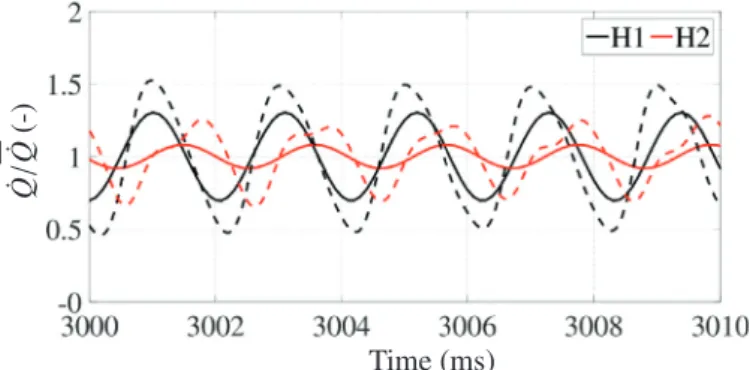 Fig. 20. Time resolved  heat  release rate signals for the  standing mode recorded by H1 and H2 photomultipliers in the combustion chamber (dashed lines) compared with  numerical reconstructions (solid lines).