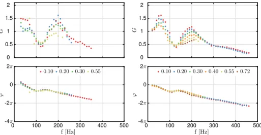 Fig. 10 Gain (Top) and phase (Bottom) of the Flame Describing Function (FDF) as a function of the forcing frequency for increasing forcing levels | u  0 | /u 0 = 0.10 RMS (Red dots), | u  0 | /u 0 = 0.20 RMS (Blue dots),