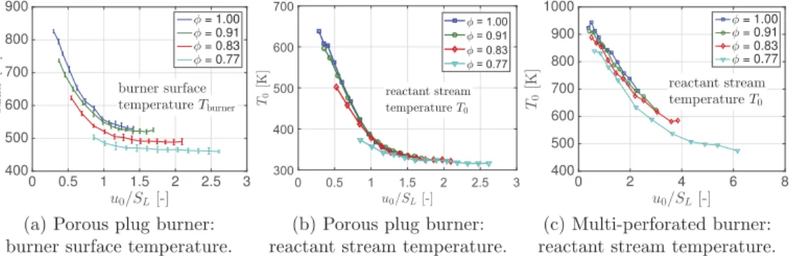 Figure 6. Burner and reactant stream temperature measurements as a function of u 0 =S L 