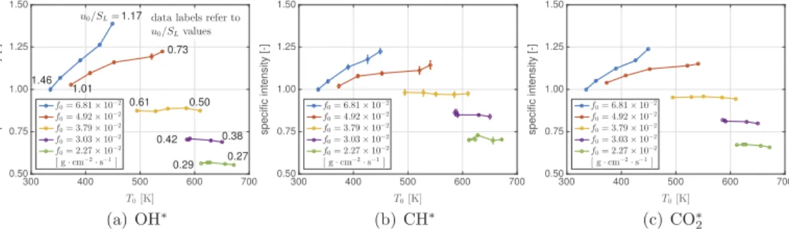 Figure 9. Evolution of the chemiluminescence intensity with the reactant stream temperature T 0