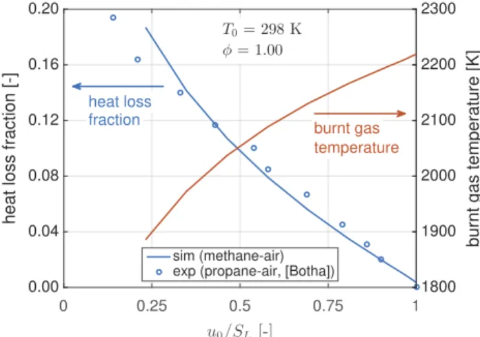Figure 12 shows the evolution of the burnt gas temperature T b and the fraction  loss of heat which is lost with respect to the thermal power as a function of the normalized gas velocity u 0 =S L 