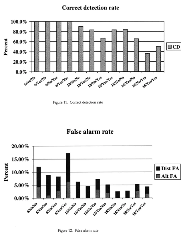 Figure  11.  Correct  detection rate