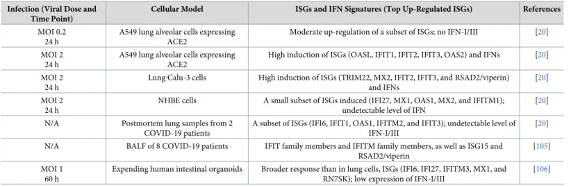 Table 2. ISGs and IFN signature of SARS-CoV-2–infected samples.