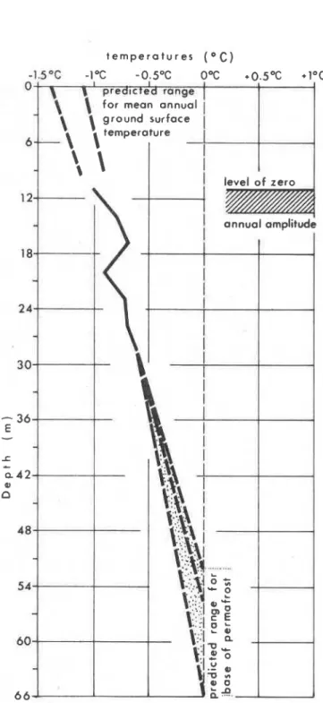 FIGURE  12.  Extrapolation  of  geothermal  gradients  down-  wards  to  the  base  of  the  permafrost body  and  upwards  to  the ground surface for the Mont Jacques-Cartier site