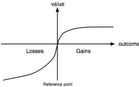 Figure 5 – Utility value function in the prospect theory. 