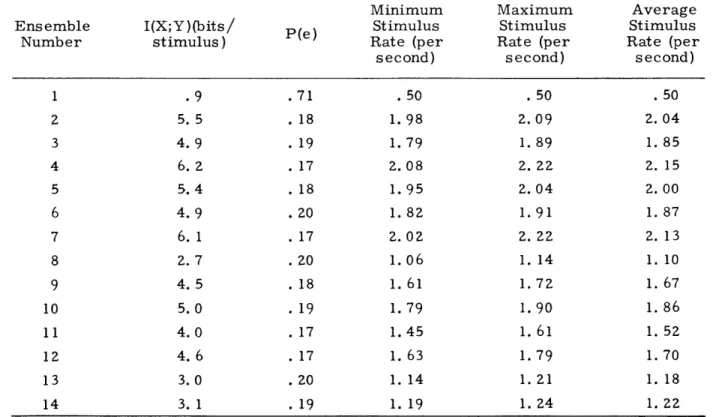 Table  XVII-2.  Information  rates  and  probabilities  of  error.