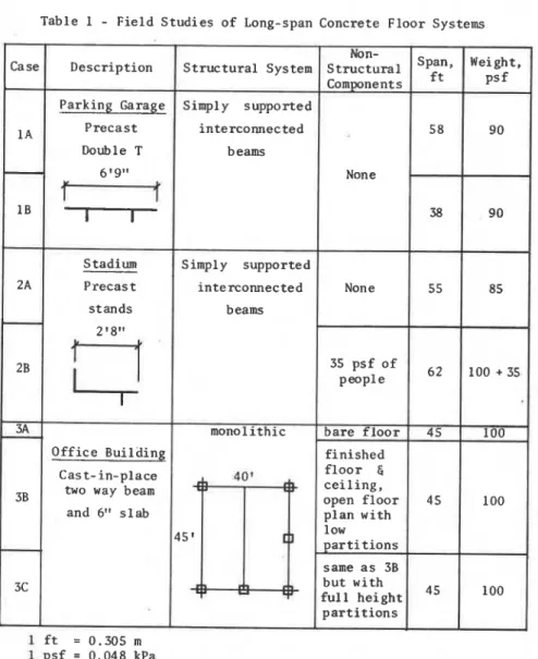 Table  1  -  F i e l d   S t u d i e s   o f   Long-span  Concrete  F l o o r   Systems 
