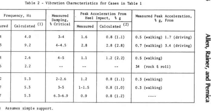 Table  2  -  V i b r a t i o n   C h a r a c t e r i s t i c s   f o r  Cases  i n  Table  1 