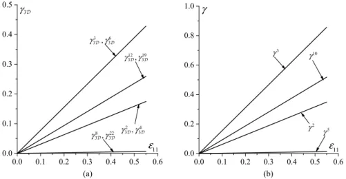Fig. 3. Evolution of the slip of the active slip systems: (a) three-dimensional single-crystal model; (b) two-dimensional single-crystal model.