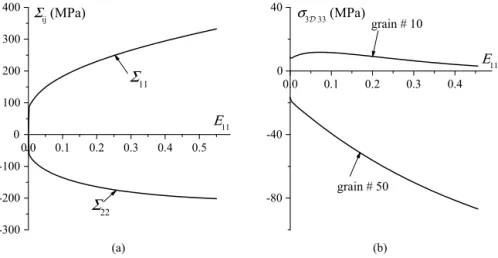 Fig. 5. (a) Effect of the polycrystal model on the evolution of the macroscopic stress components Σ 11 and Σ 22 as functions of E 11 ; (b) evolution of the microscopic stress component σ 3 D 33 as a function of E 11 for two arbitrarily selected single crys