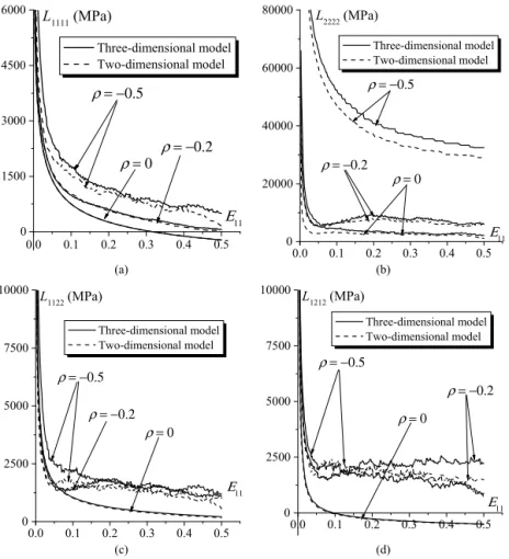 Fig. 6. Evolution of some components of the macroscopic tangent modulus as a function of E 11 for three different strain–path ratios ( ρ = − 0 