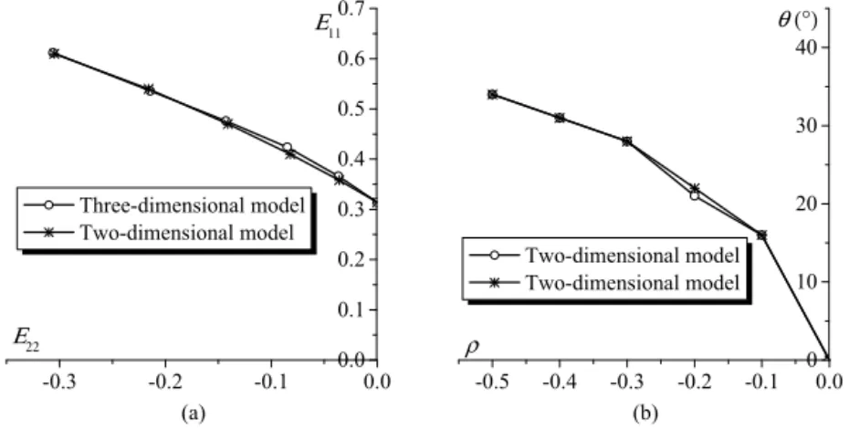 Fig. 9. FLDs and necking band orientations, as predicted by the two-dimensional and three-dimensional polycrystalline models: (a) FLDs; (b) necking band orientation for different strain paths.