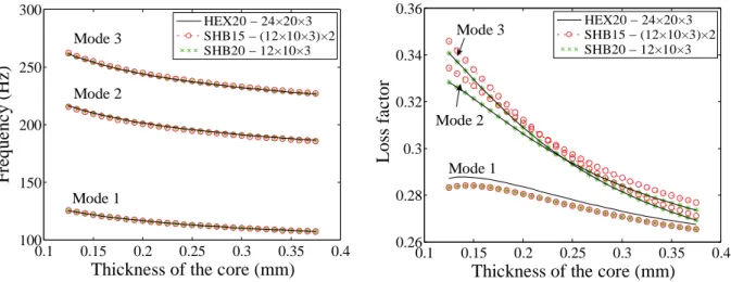 Fig. 4. Sensitivity of the damping properties to the core thickness. 