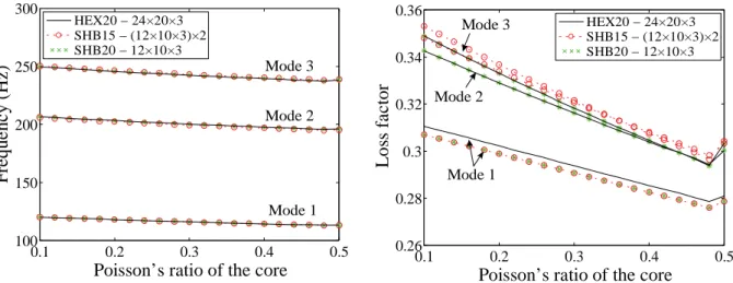 Fig. 6. Sensitivity of the damping properties to the Poisson ratio of the core material