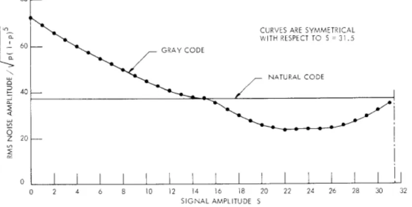 Fig.  XV-7.  Curves  of  rms  noise  amplitude  vs  signal  amplitude,  for  natural and gray codes.