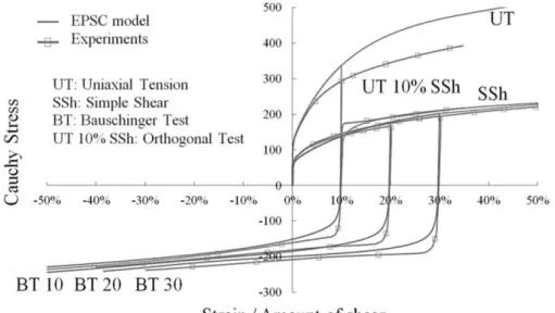 Figure  2.  Comparison  model/experiments  for  the  stress–strain  response  of  an  IF–Ti  steel  along various strain paths performed parallel to RD